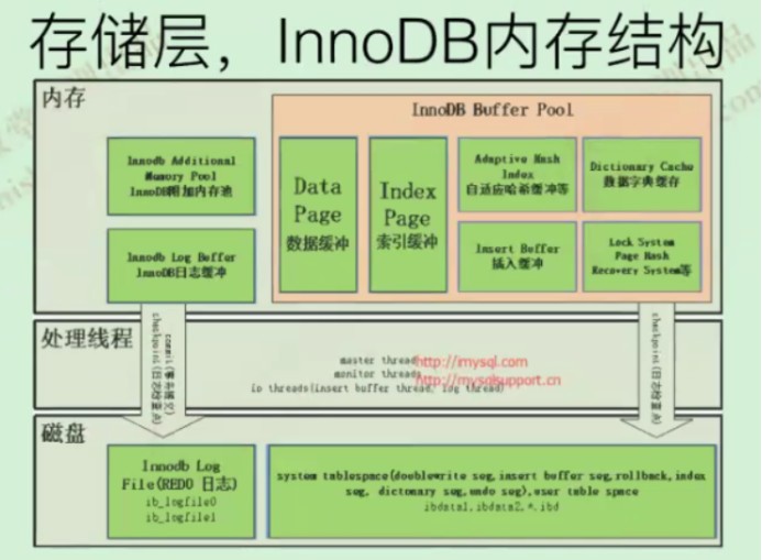MySQL存储引擎怎么理解
